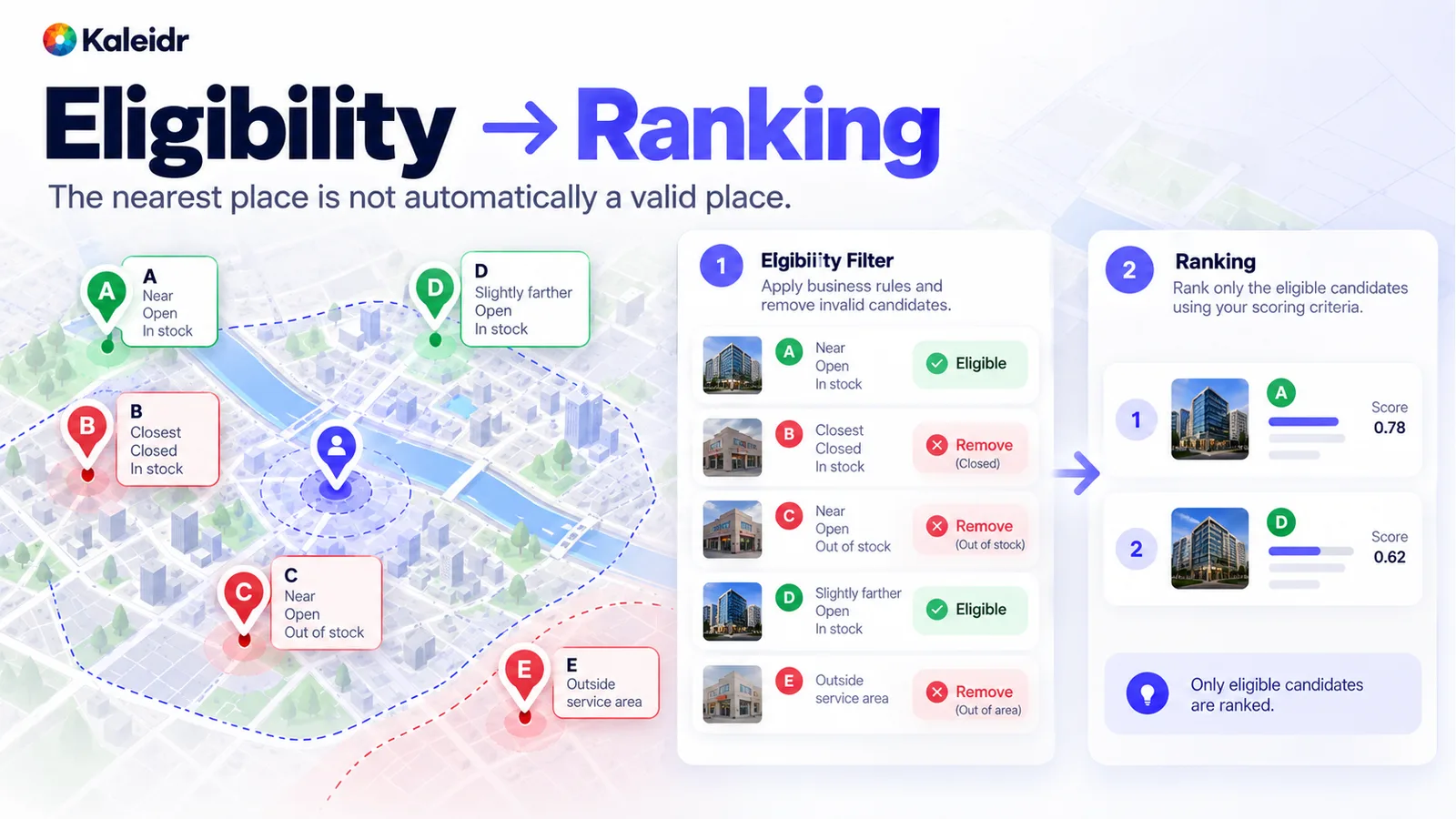 Map diagram showing invalid locations filtered by hours, inventory, and service area before remaining eligible locations are ranked.