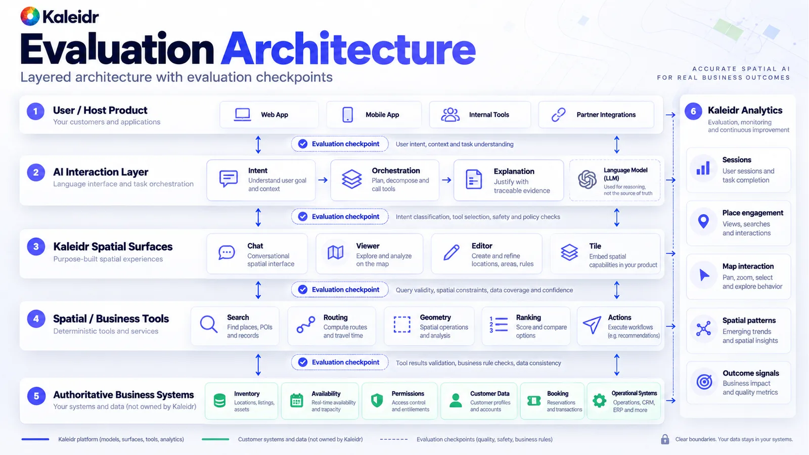 Layered Kaleidr Spatial AI evaluation architecture connecting the host product, AI interaction layer, Kaleidr developer surfaces, spatial tools, authoritative business systems, and analytics.
