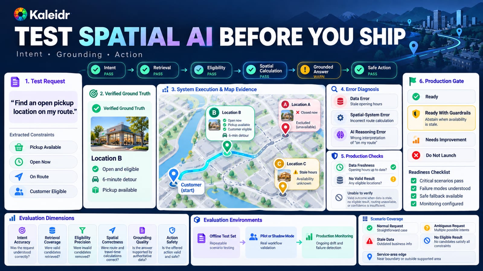An evaluation board checks a pickup request against ground truth, map evidence, error types, and a production gate before Spatial AI ships.