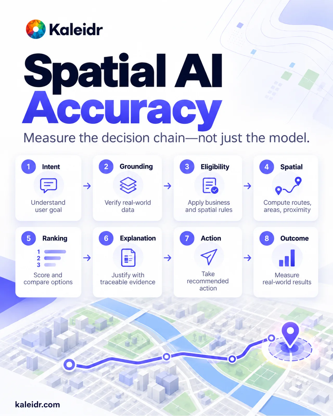 Summary graphic for the Spatial AI Accuracy framework showing eight evaluation stages from intent through outcome.