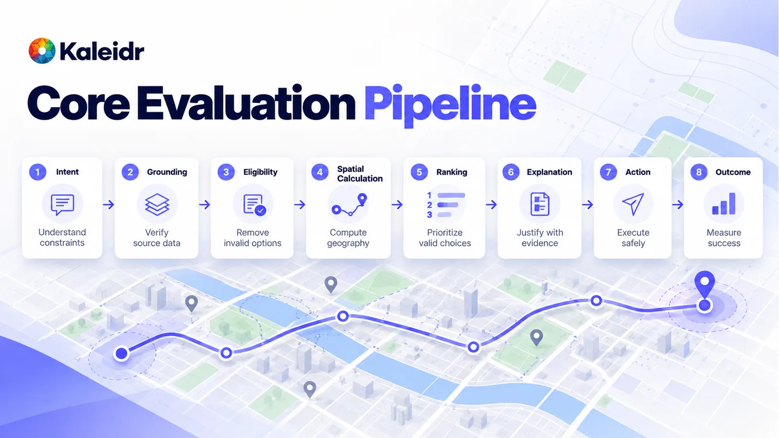 Eight-stage Spatial AI evaluation pipeline from intent interpretation through grounding, eligibility, spatial calculation, ranking, explanation, action, and outcome.