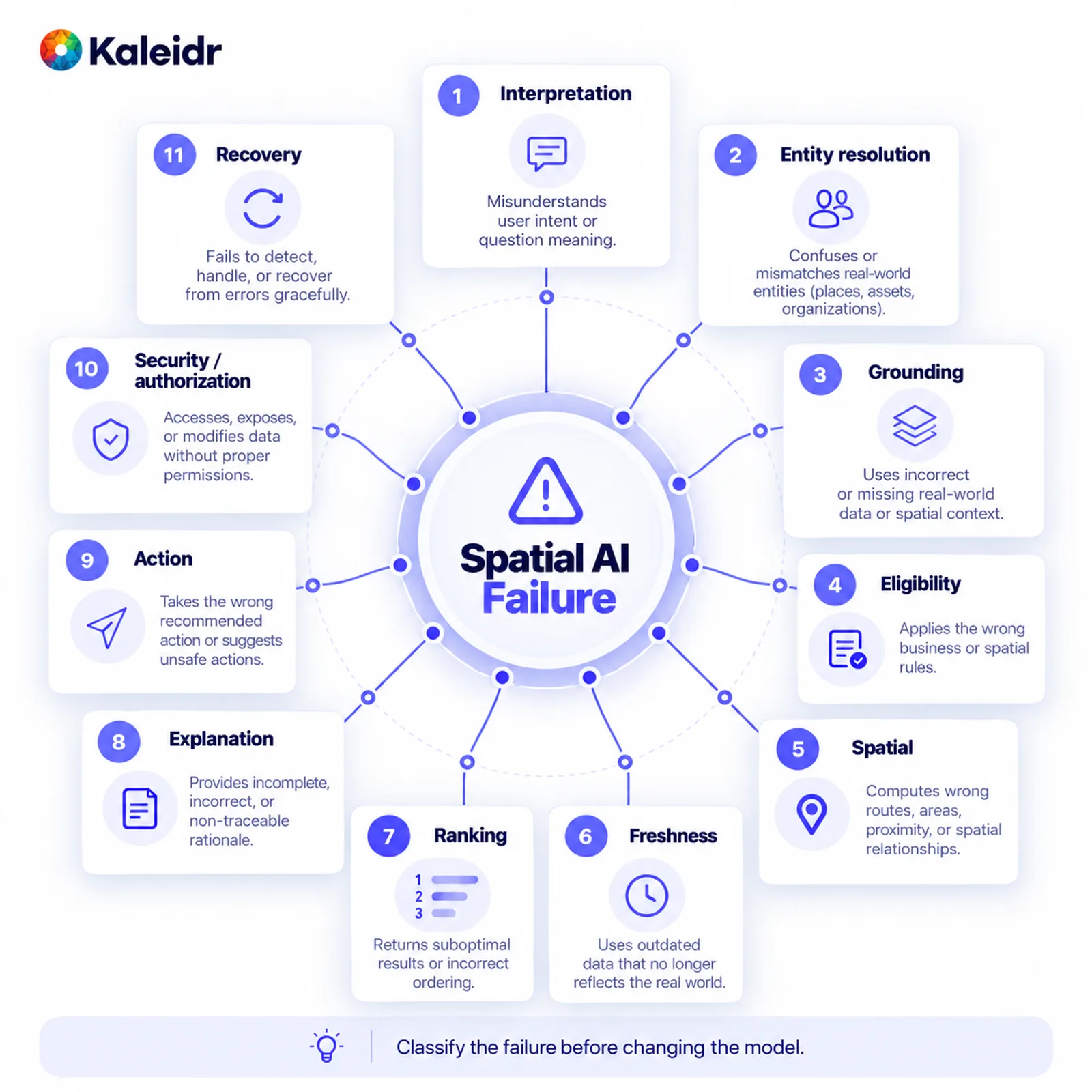 Spatial AI failure taxonomy categorizing interpretation, entity resolution, grounding, eligibility, spatial, freshness, ranking, explanation, action, security, and recovery failures.
