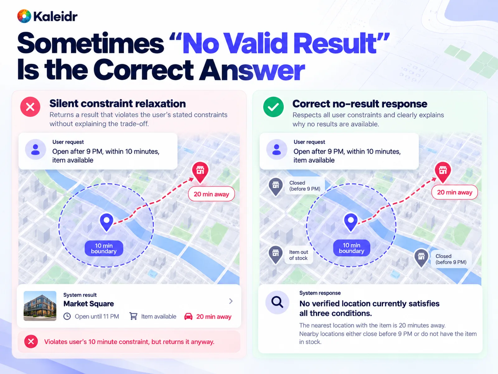 Comparison of a Spatial AI system that silently relaxes location constraints versus one that correctly reports no valid result.