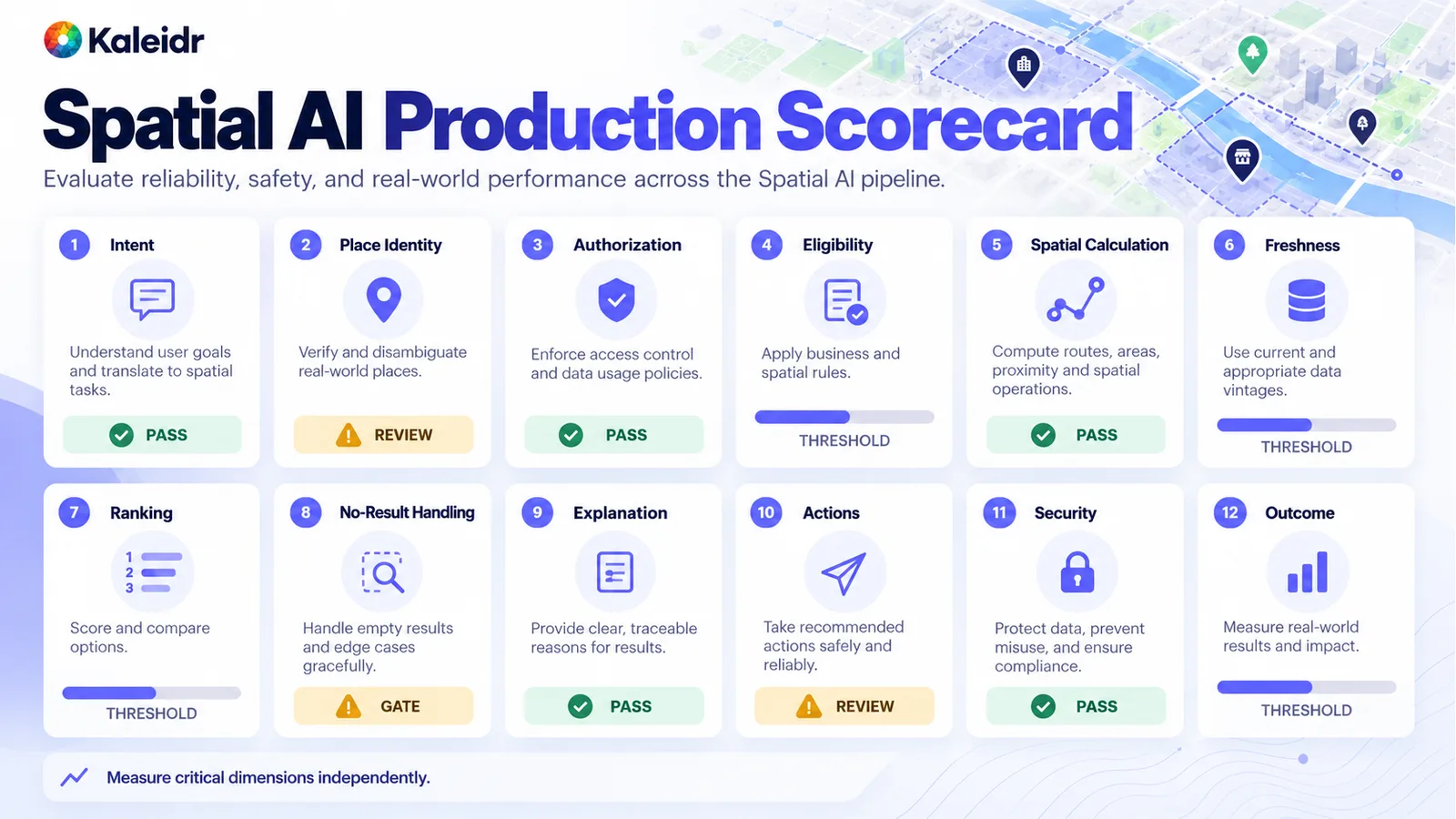 Spatial AI production evaluation scorecard with separate metrics for intent, place identity, authorization, eligibility, spatial calculation, freshness, ranking, explanation, actions, security, and outcomes.