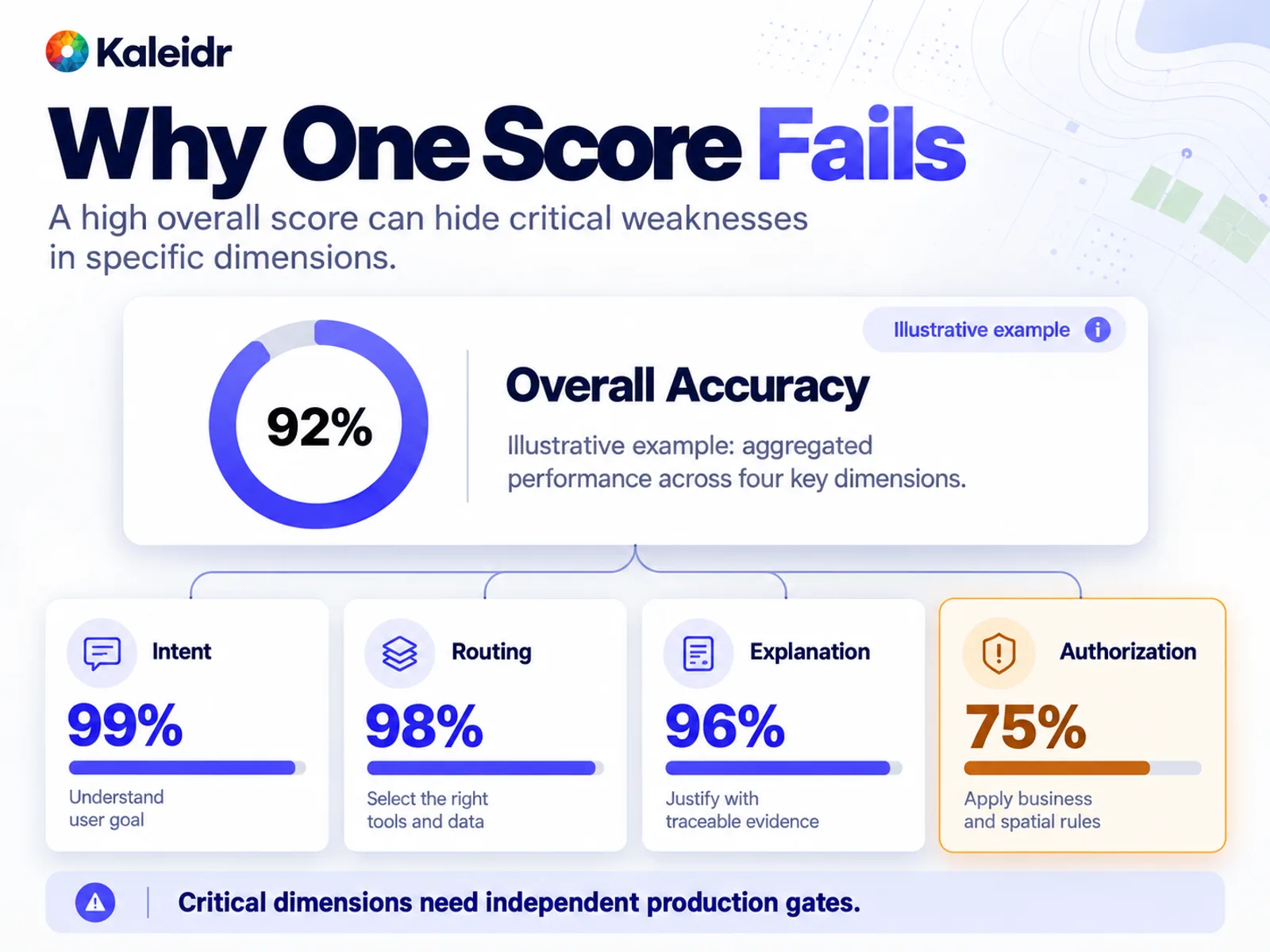 Illustrative Spatial AI scorecard showing how a 92 percent overall accuracy score can conceal a much lower authorization score.