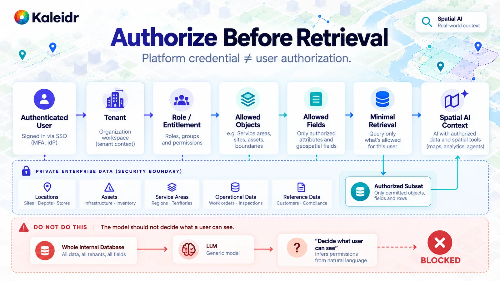 Fluxo de autorização que resolve tenant, função, objetos e campos antes que um contexto privado minimizado chegue à Spatial AI, com um caminho bloqueado que enviaria todo o banco de dados ao modelo.