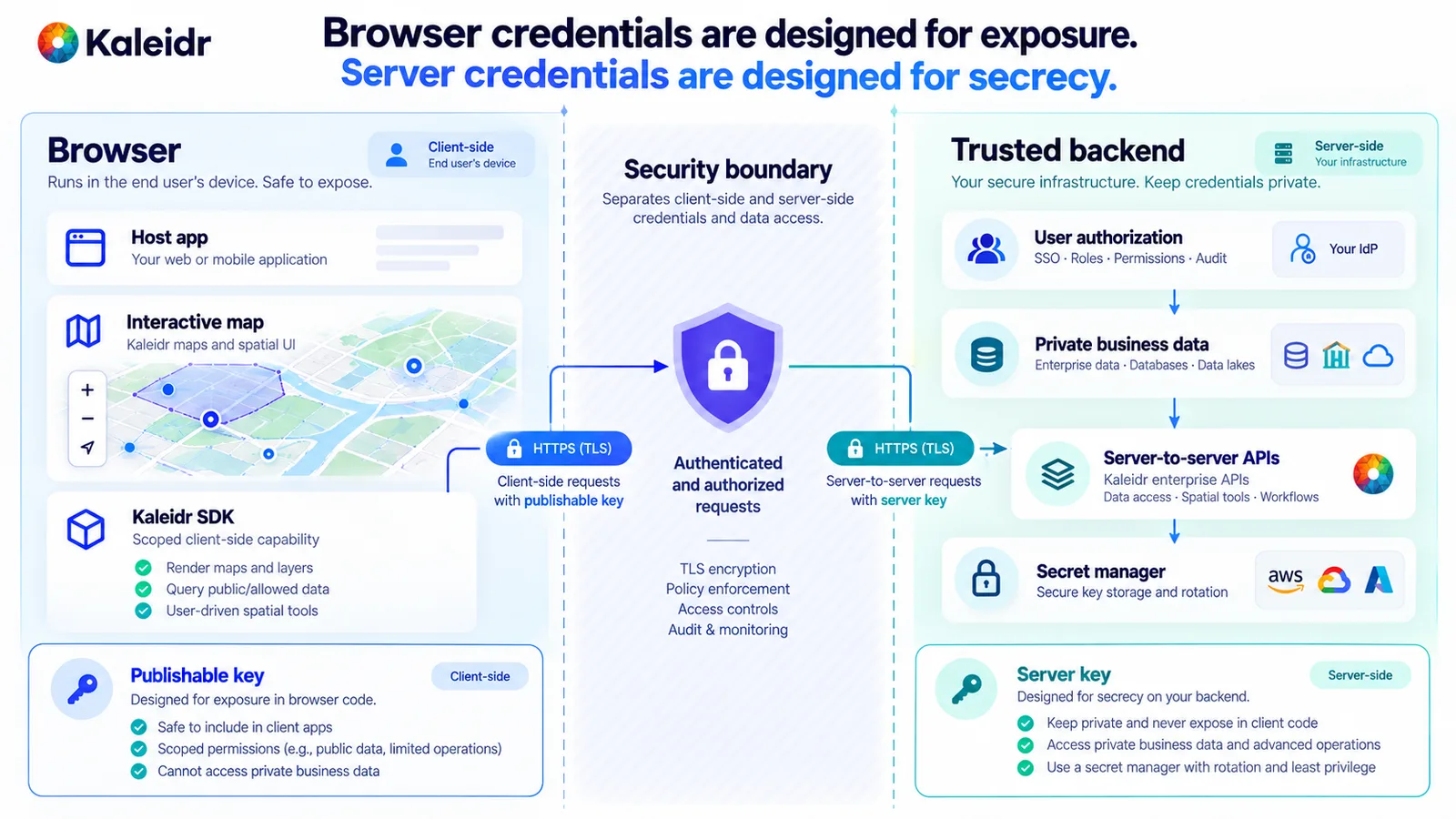 Diagrama que separa uma chave publicável do navegador e capacidades de mapa do cliente de uma chave de servidor no backend, dados privados de negócio e um gerenciador de segredos.