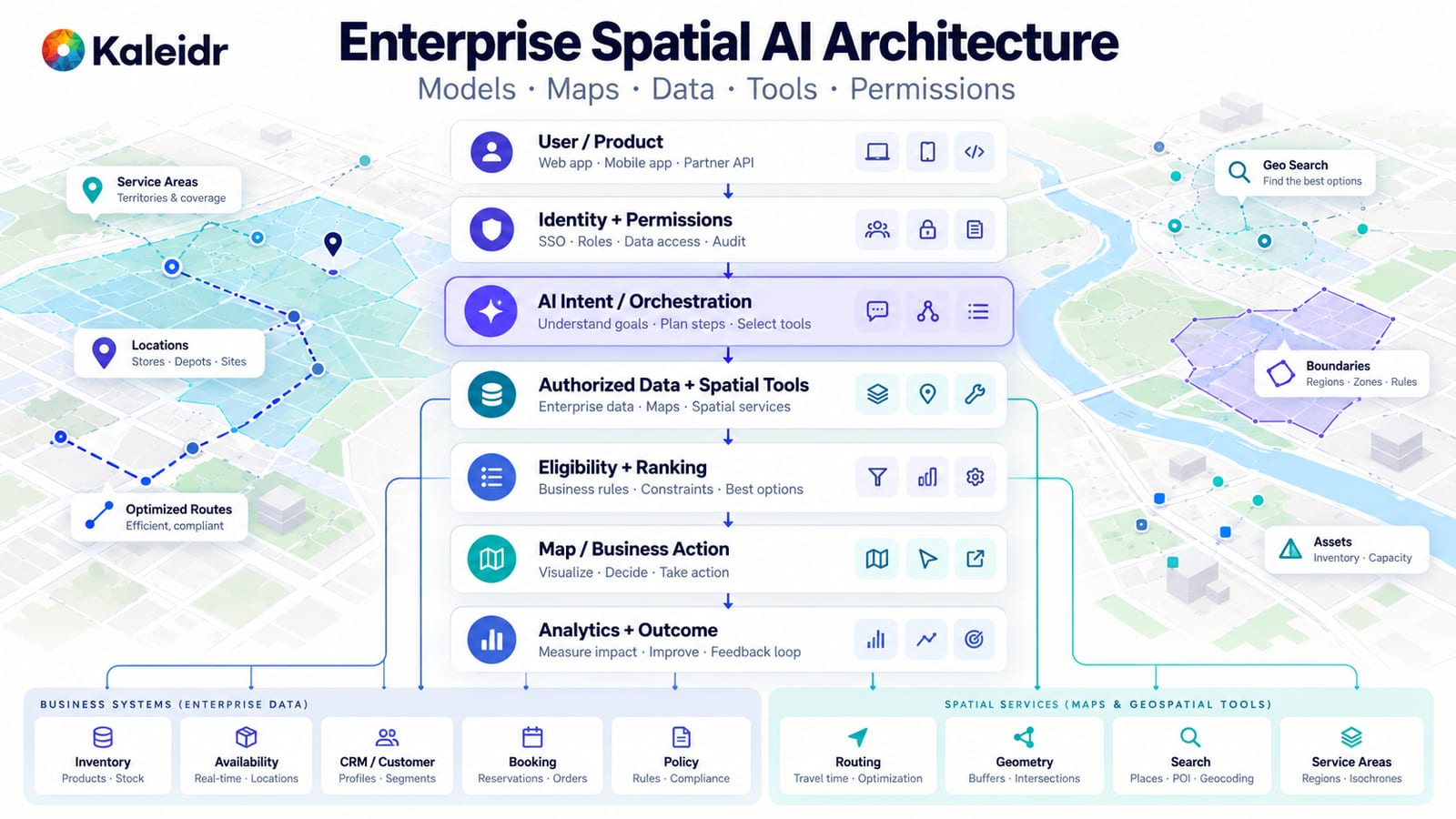 Um quadro de arquitetura empresarial de Spatial AI posiciona identidade, orquestração de IA, dados autorizados, elegibilidade, ações de mapa e analytics entre um produto e seus sistemas de negócio.