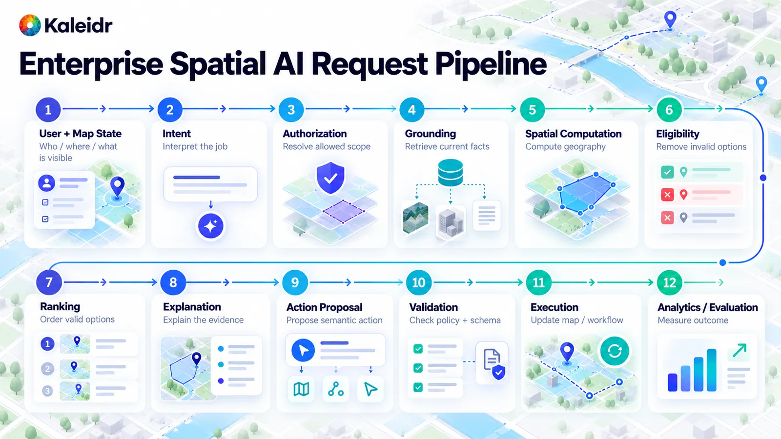 Pipeline de solicitação de Spatial AI em doze etapas, do usuário e estado do mapa até autorização, grounding, cálculo espacial, elegibilidade, ranking, validação, execução e analytics.