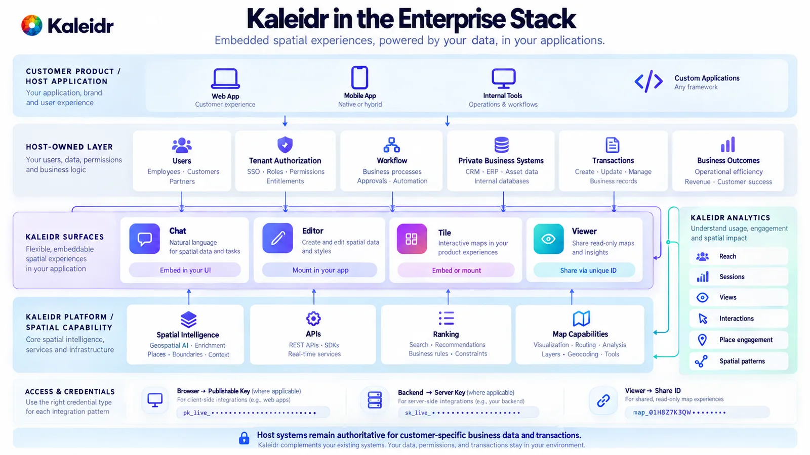 Superfícies da Kaleidr para Chat, Editor, Tile, Viewer, APIs de plataforma e Analytics ao lado de um host que mantém usuários, dados privados, workflows, transações e resultados de negócio.