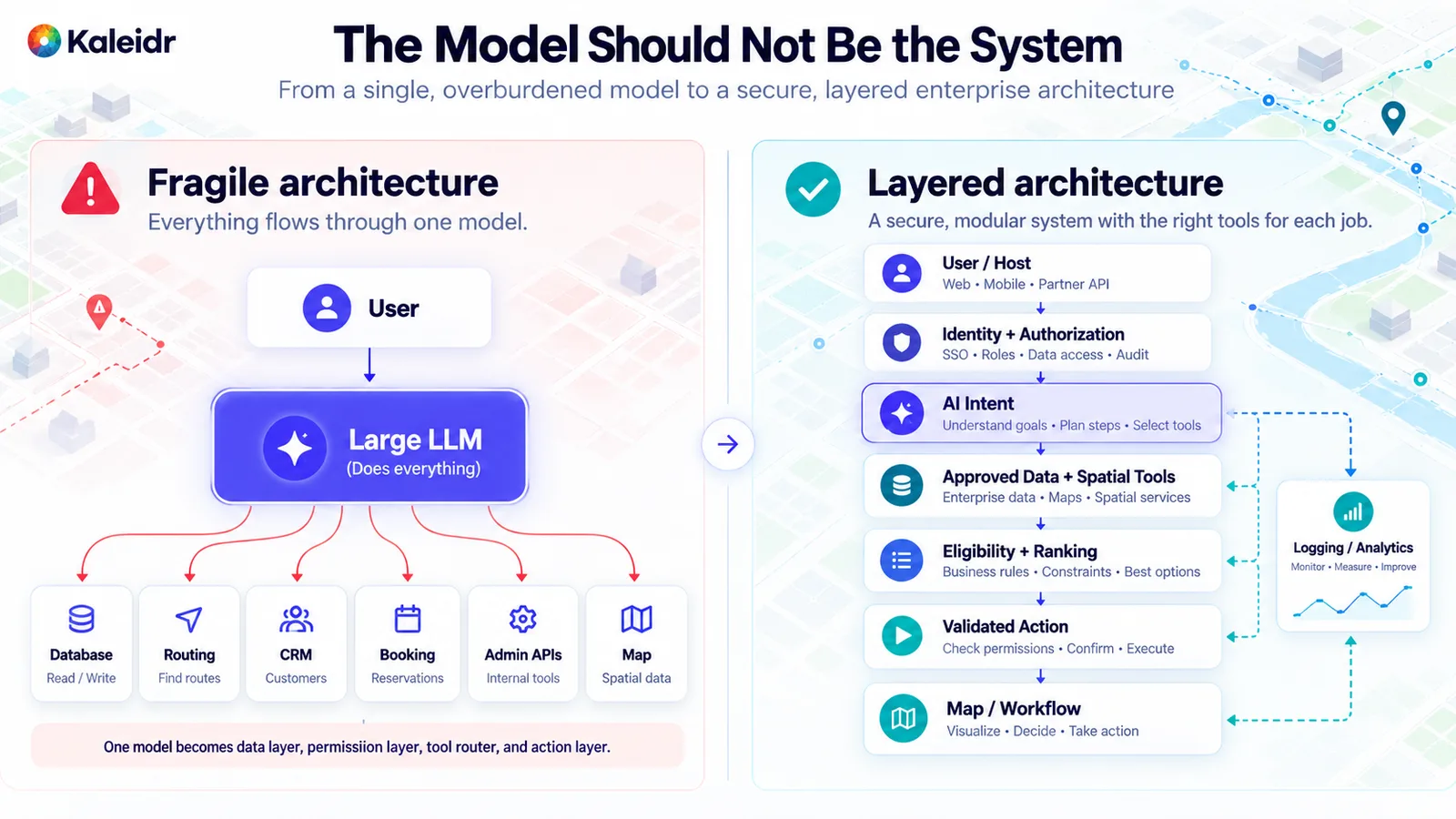 Comparação entre um design frágil de Spatial AI, no qual um modelo se conecta a todos os sistemas, e um design em camadas com autorização, dados, ferramentas espaciais e validações de ação separadas.