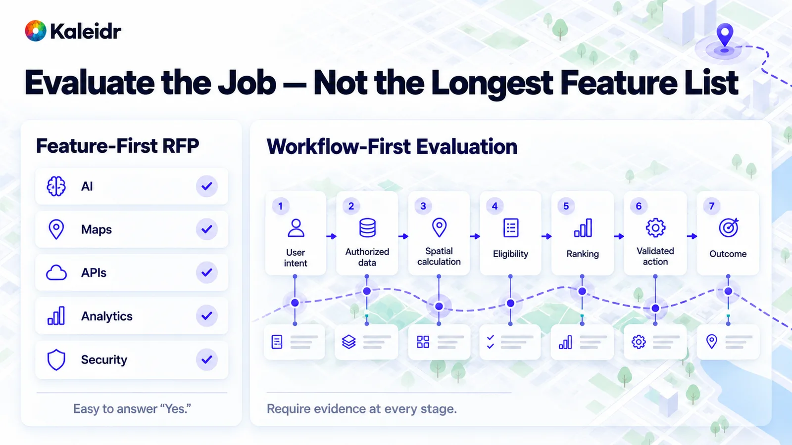 Comparación entre una lista de comprobación de funciones para IA, mapas, APIs, analítica y seguridad y un flujo de trabajo de siete etapas desde la intención del usuario pasando por datos autorizados, cálculo espacial, elegibilidad, ranking y una acción validada hasta un resultado.