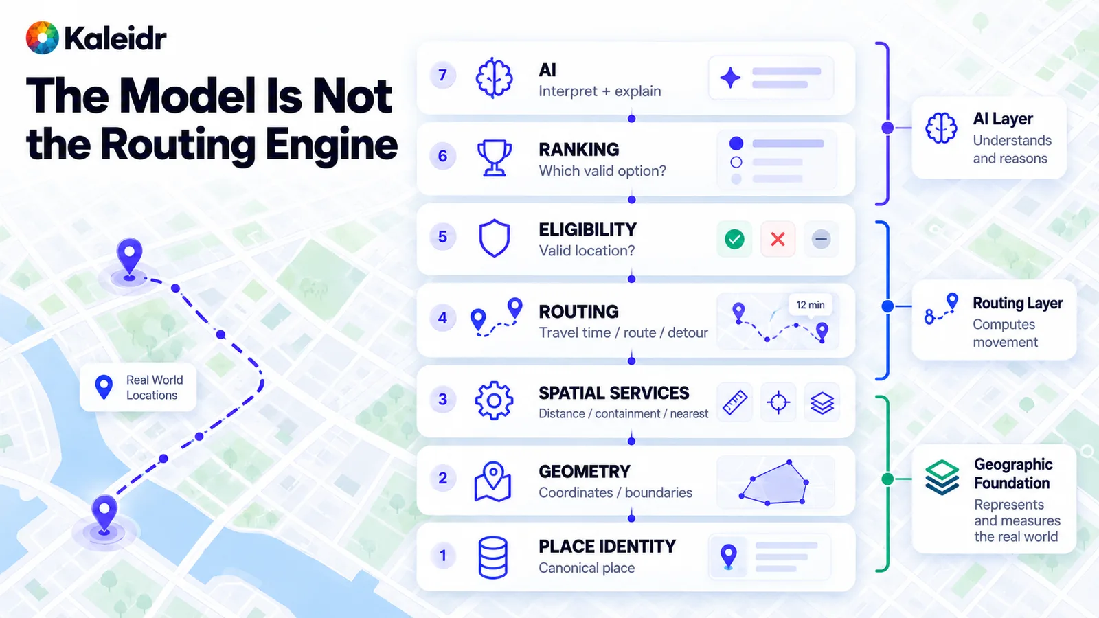 Pila desde identidad de lugar pasando por geometría, servicios espaciales, routing, elegibilidad y ranking hasta una capa de IA, junto a un mapa de ubicaciones del mundo real.