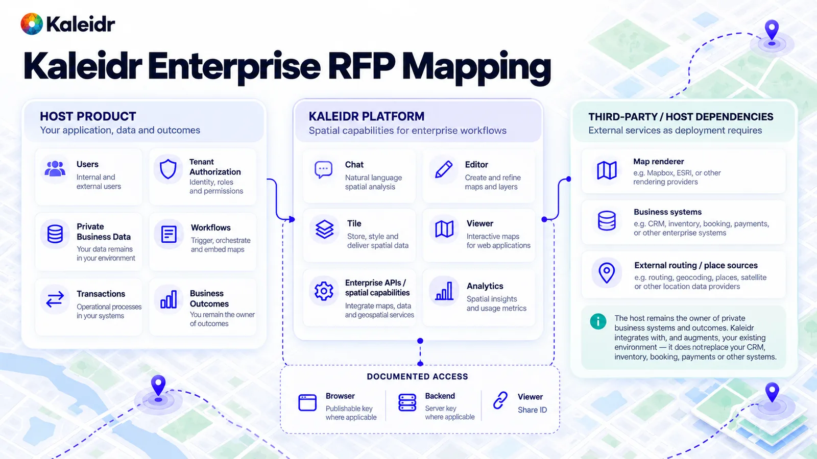 Kaleidr Chat, Editor, Tile, Viewer, APIs empresariales y analítica junto a usuarios, datos y resultados propiedad del anfitrión, con dependencias de mapas, routing y lugares de terceros.