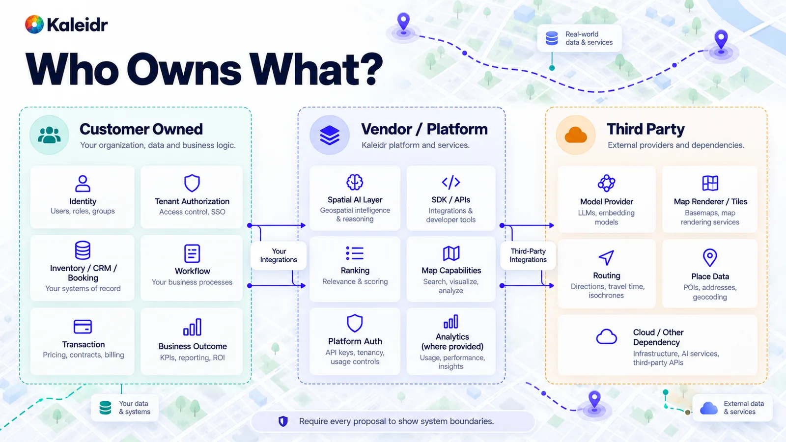 Mapa de propiedad con sistemas del cliente, una plataforma de proveedor y dependencias de terceros, incluida identidad, inventario, servicios espaciales, routing y datos de lugares.