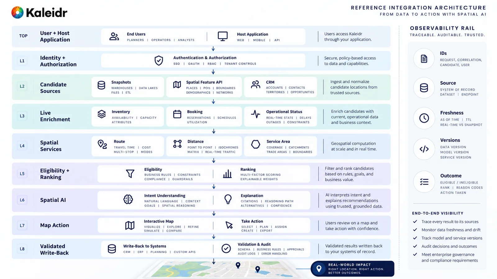 Referenzarchitektur von der Host-Anwendung über Autorisierung, Kandidatenquellen, Live-Anreicherung, räumliche Dienste, Ranking, Erklärung, Kartenaktion und validierten Write-back.