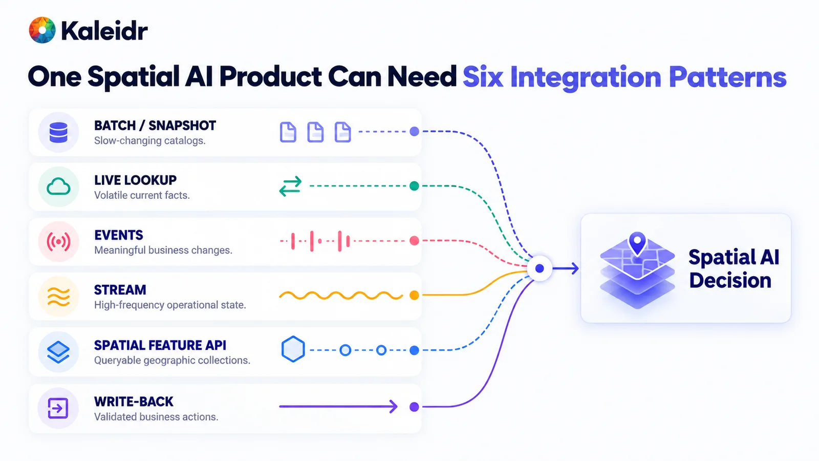 Sechs Integrationsmuster – Batch, Live-Lookup, Events, Stream, Spatial-Feature-API und Write-back – laufen in einer Spatial-AI-Entscheidung zusammen.