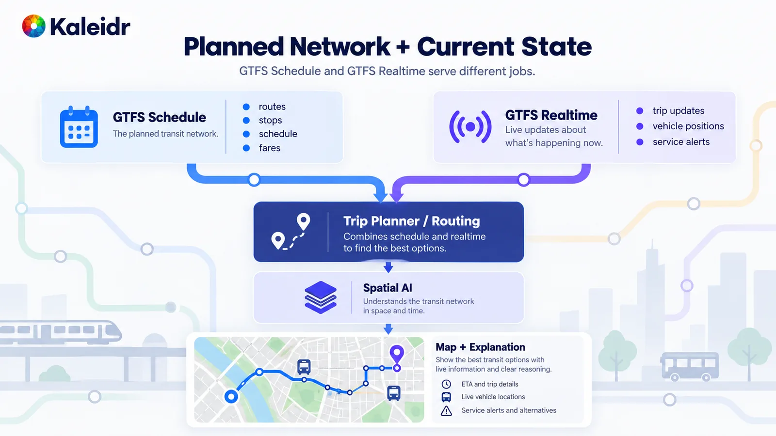 GTFS Schedule und GTFS Realtime speisen einen Routenplaner und anschließend eine räumliche Erklärung von Route, Fahrzeugen und Hinweisen.