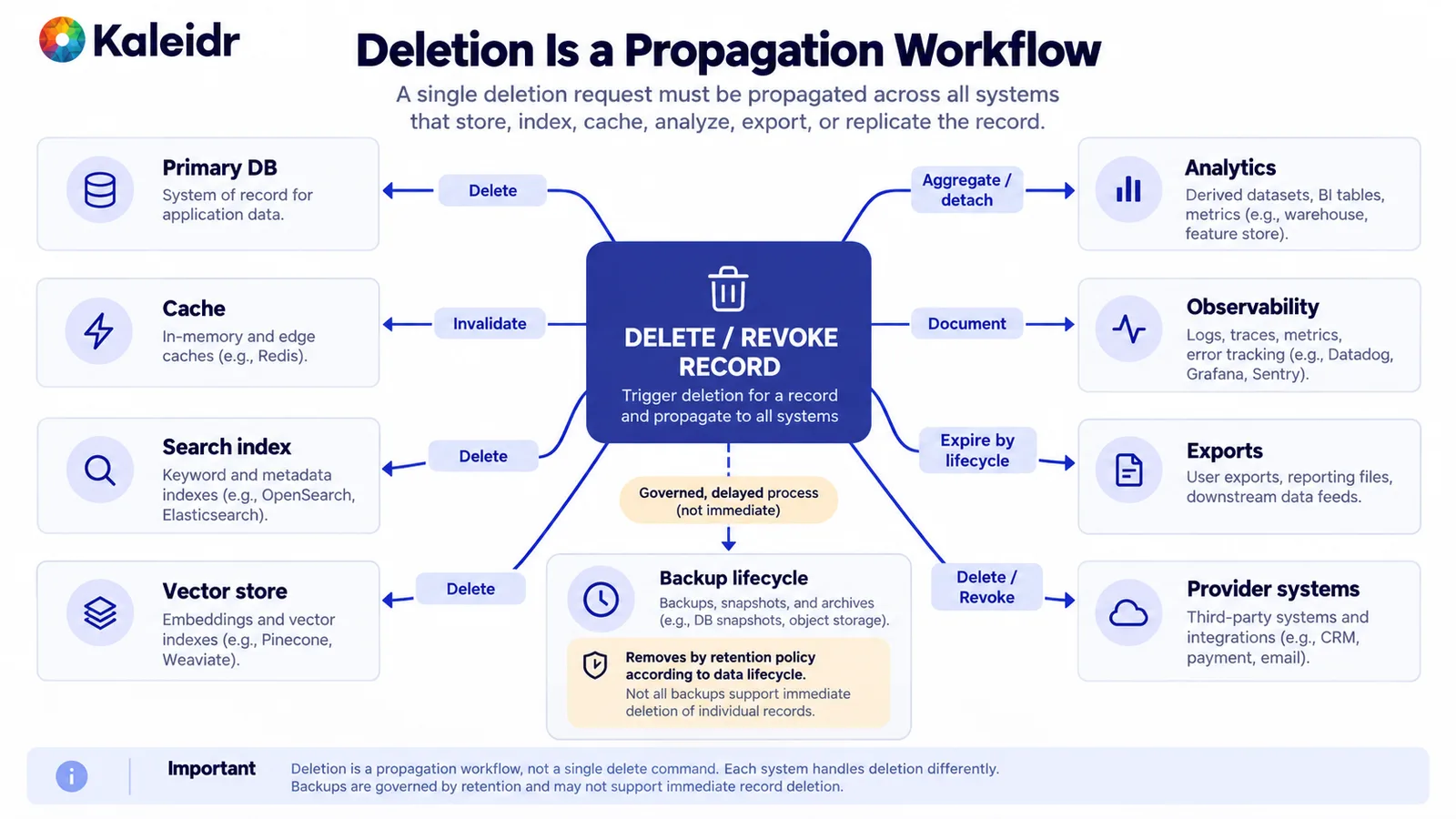 La eliminación y revocación se propagan desde un registro central hasta la base de datos principal, cachés, índices de búsqueda, almacenes vectoriales, analítica, observabilidad, exportaciones, sistemas de proveedores y ciclo de vida de copias de seguridad.