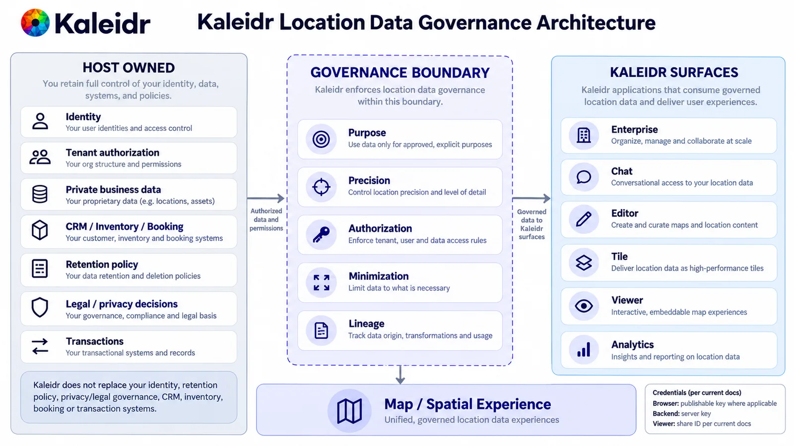 Sistemas de identidad y negocio propiedad del host a la izquierda, controles de gobernanza en el centro y Kaleidr Enterprise, Chat, Editor, Tile, Viewer y Analytics a la derecha.