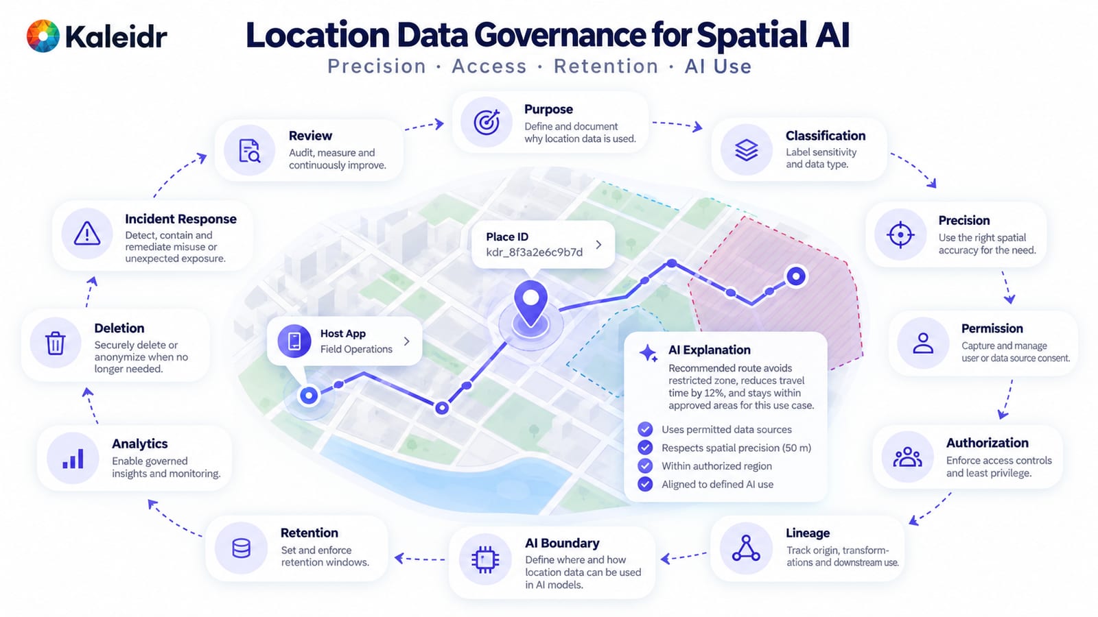 Controles de gobernanza de datos de ubicación rodean un mapa de Spatial AI y abarcan propósito, clasificación, precisión, permiso, autorización, linaje, límites de AI, retención, analítica, eliminación y revisión.