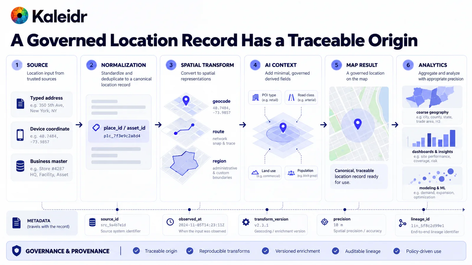 Linaje desde una dirección escrita, una coordenada del dispositivo o un maestro empresarial, pasando por un identificador canónico, transformaciones espaciales, contexto minimizado para el modelo, un resultado de mapa y analítica.