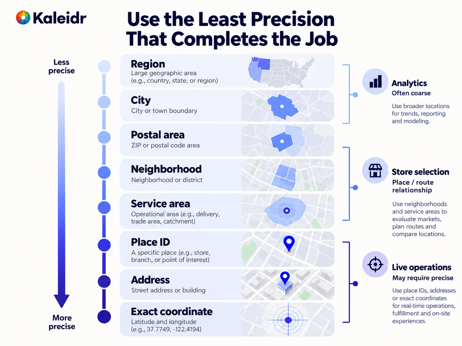 Escalera de precisión desde región, ciudad y área postal, pasando por barrio y área de servicio, hasta lugar, dirección y coordenada exacta.