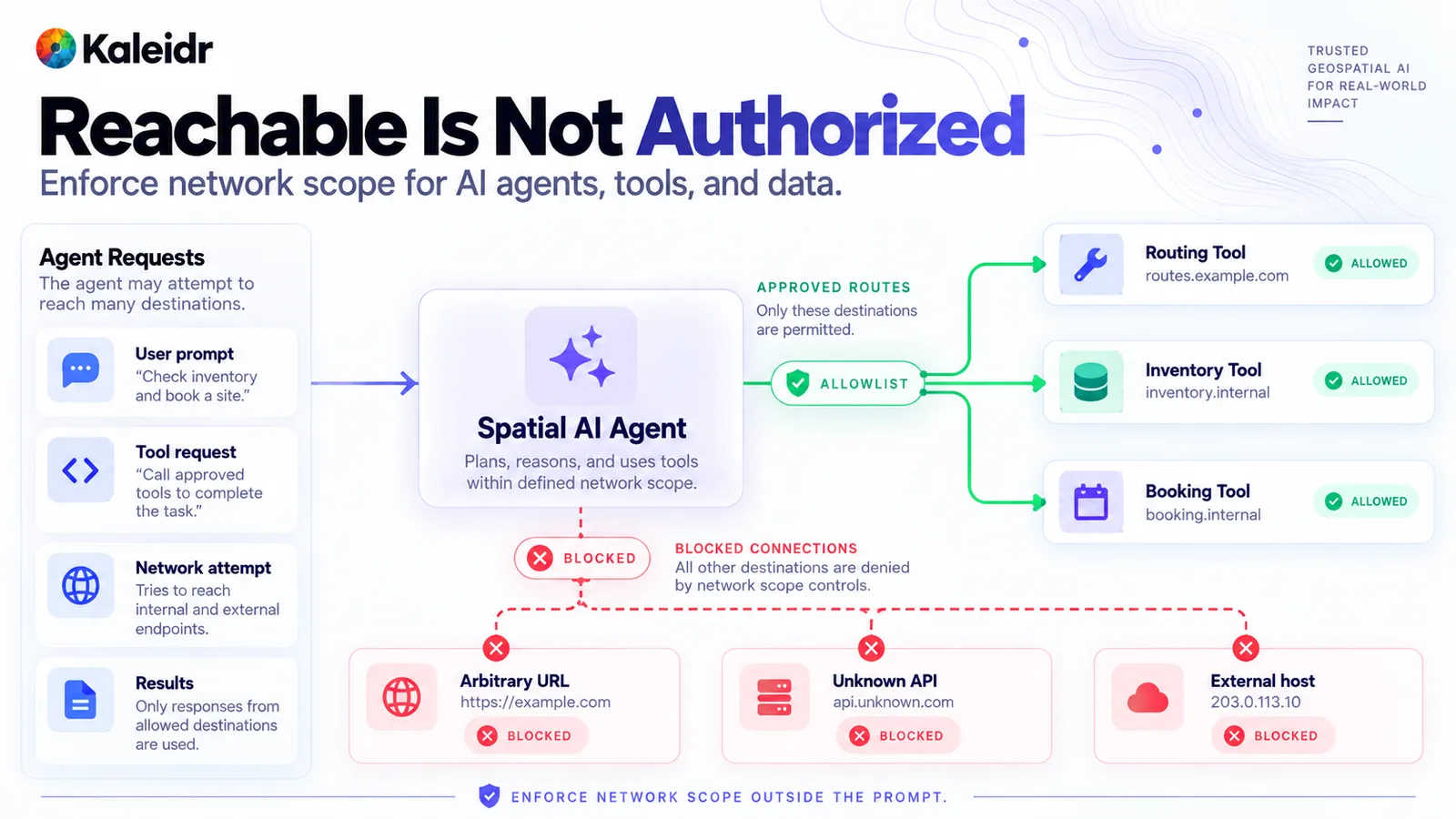 一个 Spatial AI agent 被允许访问路径工具、库存工具和预订工具，同时任意 URL、未知 API 和外部 host 被阻止。