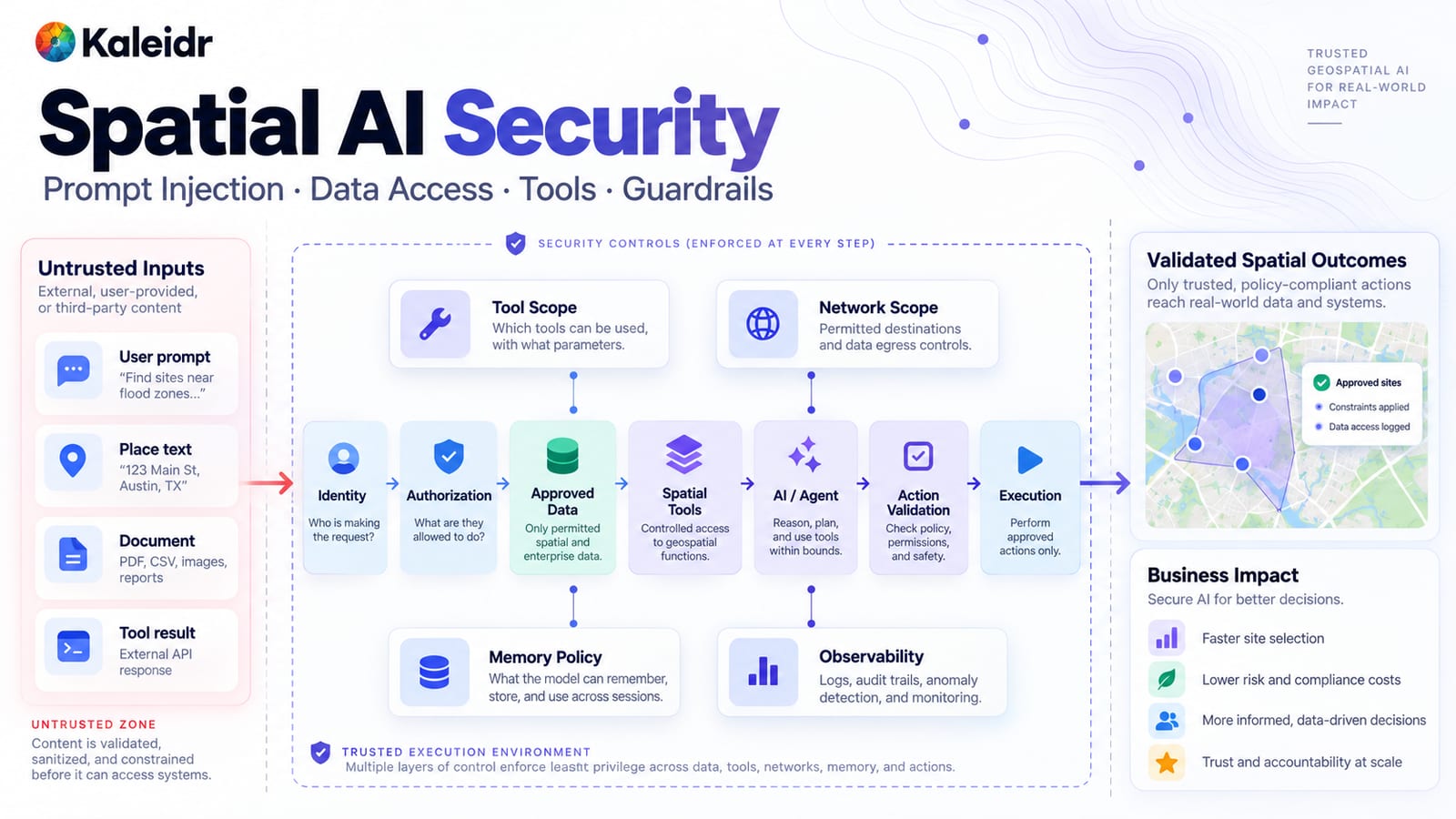 一条 Spatial AI 安全流程，从不可信提示词、地点文本、文档和工具结果，经过身份、授权、已批准数据、受约束工具、操作验证，最终进入执行。