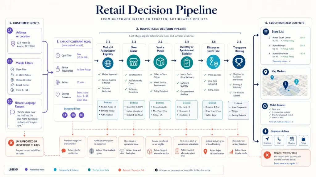 Transparent decision pipeline from location, filters, and natural-language request through eligibility, ranking, match reasons, and customer actions.