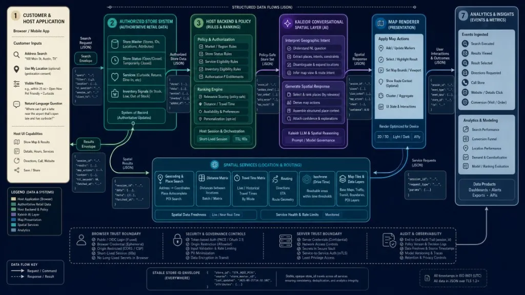 Architecture separating the retail host application, authorized store data, host policy, Kaleidr conversational spatial layer, map renderer, spatial services, and analytics.