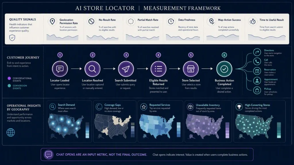Measurement framework for an AI store locator: quality signals, customer journey to business actions, and geographic operational insights.