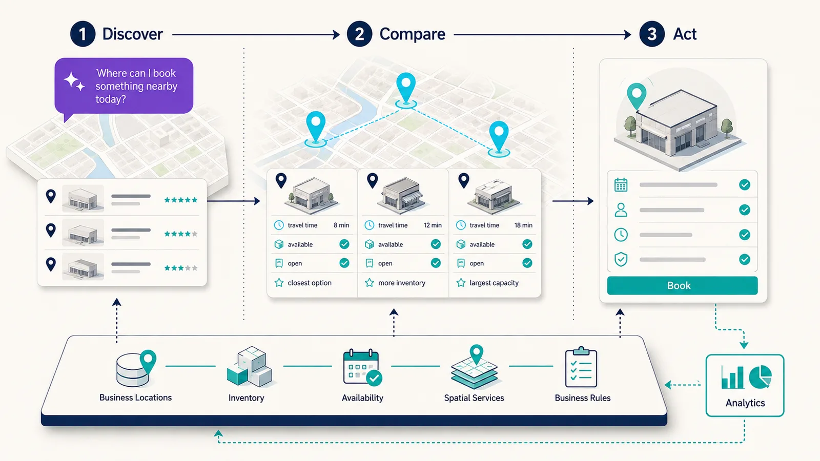A location-intelligent customer journey moving from place discovery through comparison to a business action, supported by inventory, availability, spatial ranking, and analytics.