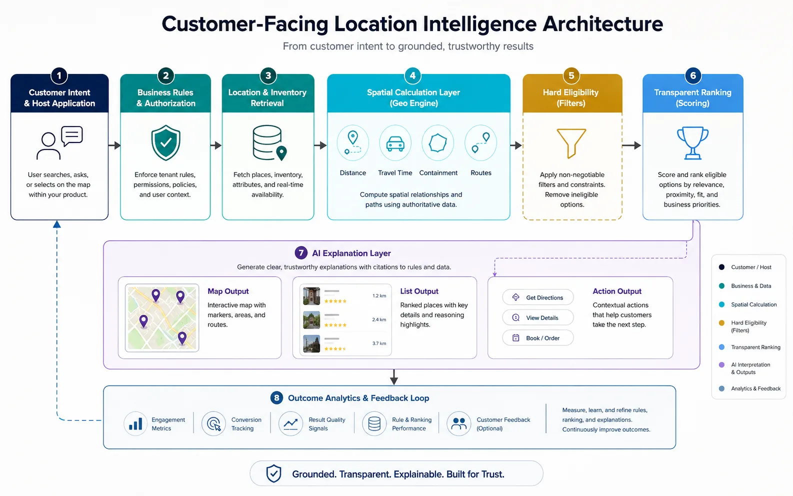 Architecture from customer intent through business data, spatial calculation, eligibility, ranking, AI explanation, map results, and outcome analytics.