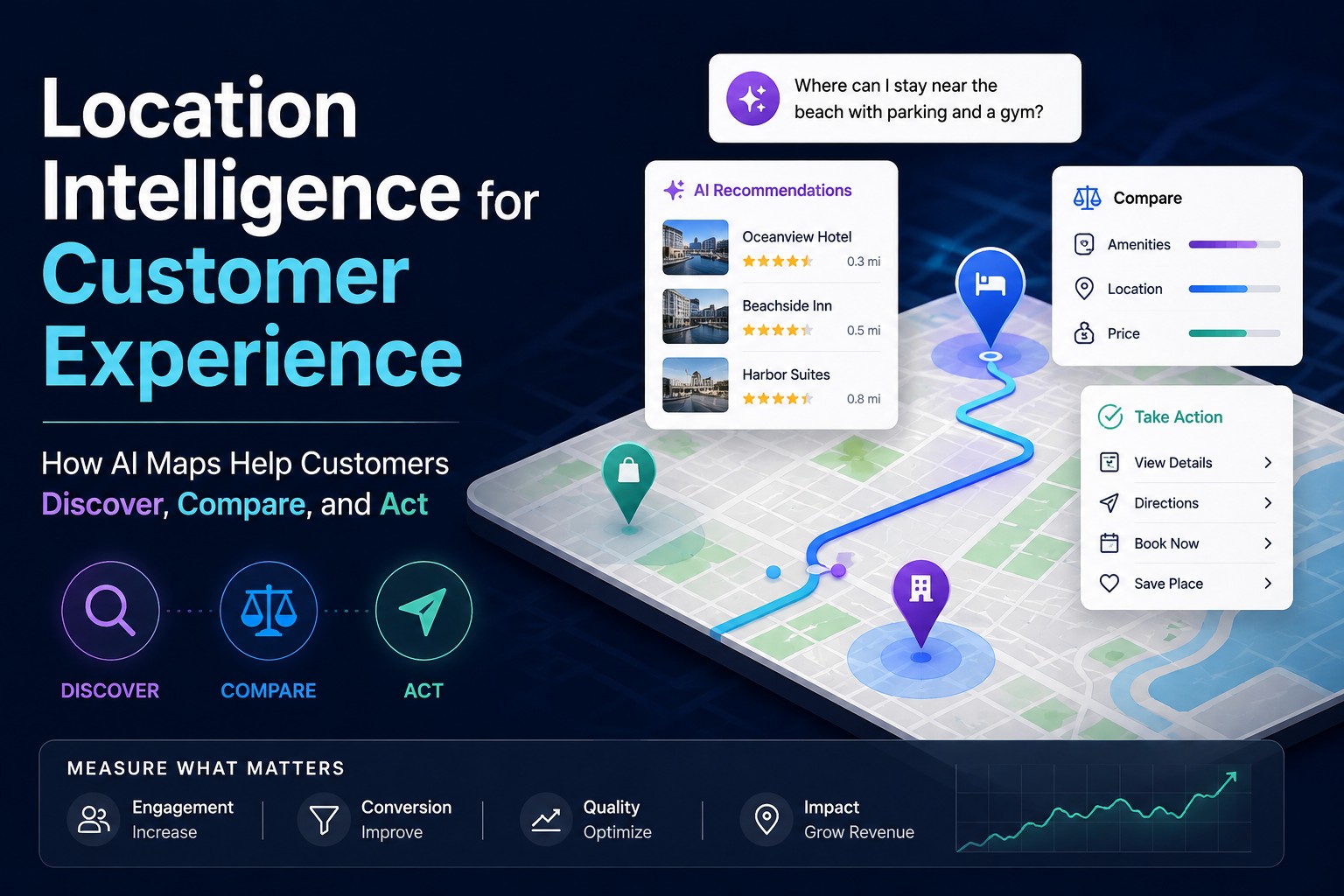A customer journey moving through discover, compare, and act stages on an interactive AI map, grounded in business locations, inventory, spatial ranking, and analytics.