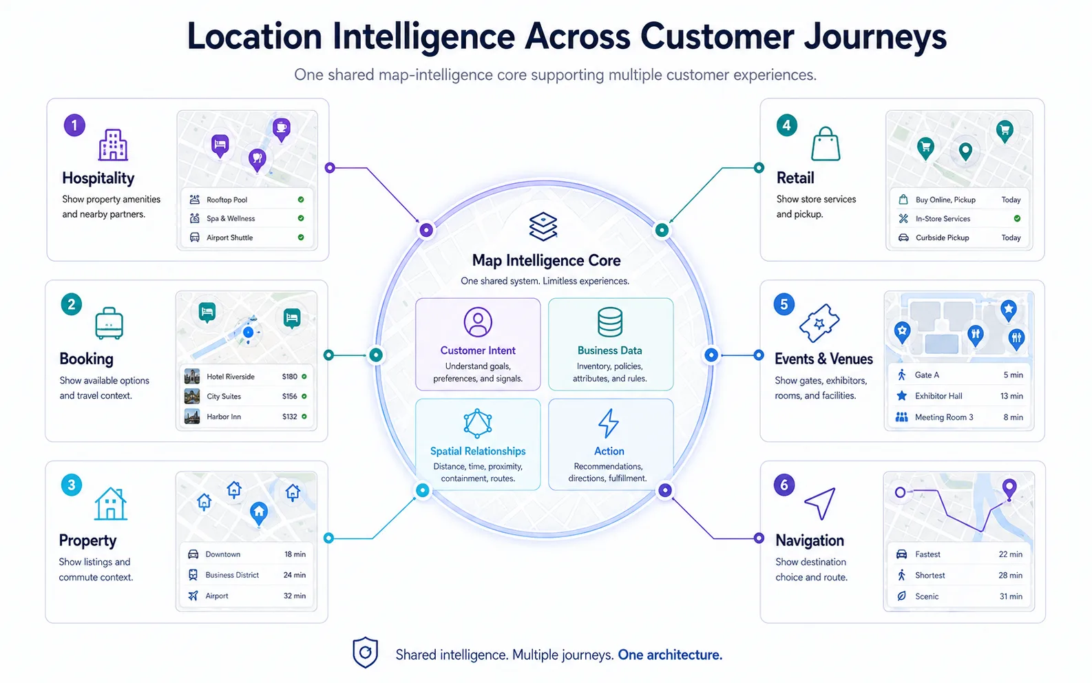 Six customer-experience use cases—hospitality, booking, property, retail, events and venues, and navigation—connected to one shared location-intelligence core.