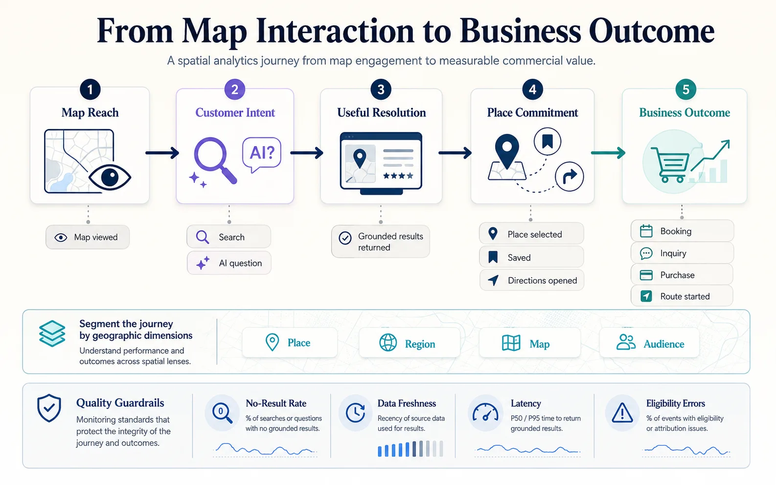 A map-customer journey from reach and location intent through useful results, place selection, and business outcomes, with geographic analytics and quality guardrails.