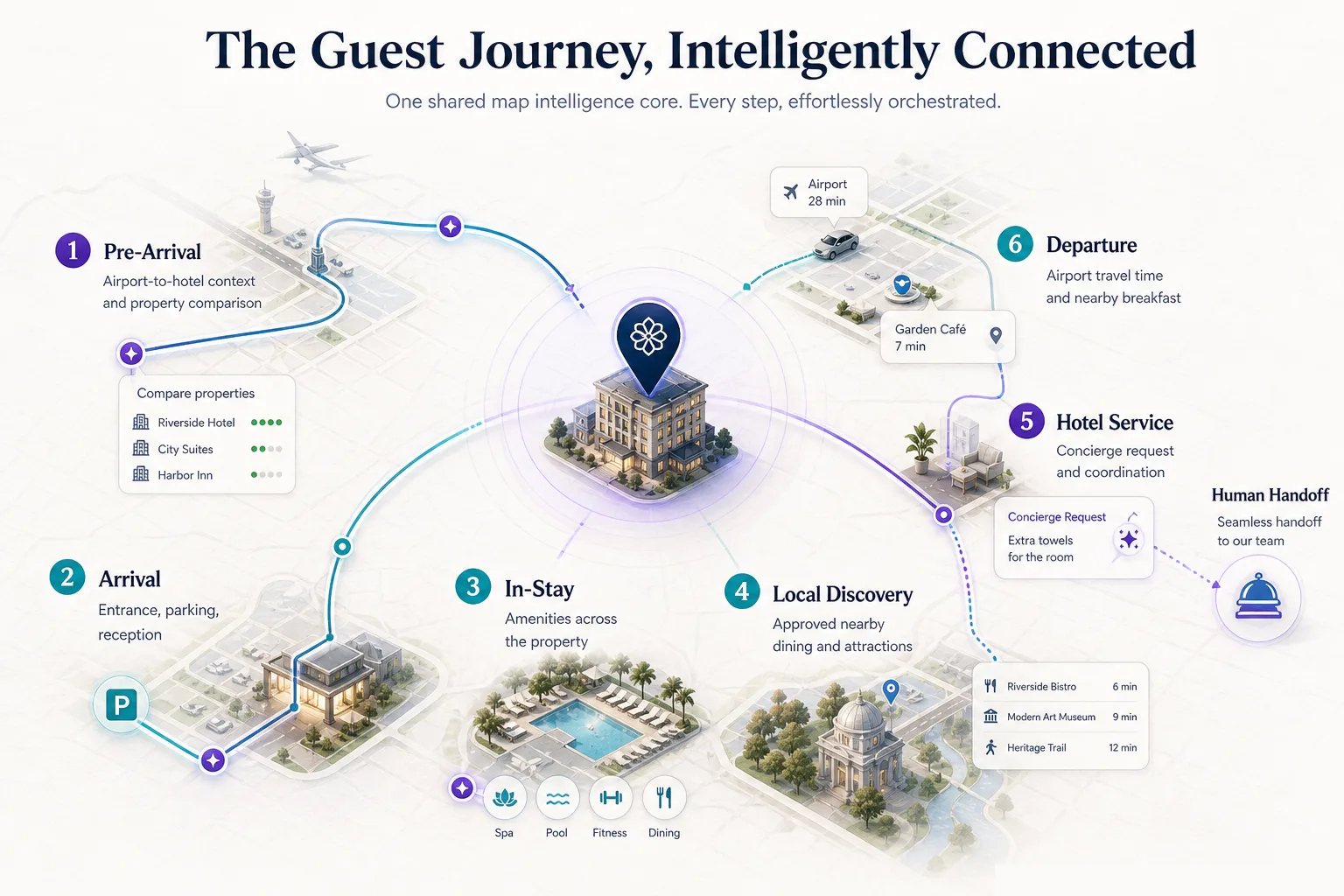 A hotel guest journey from pre-arrival through departure with spatial AI supporting property selection, arrival navigation, amenities, local recommendations, service, and onward travel.