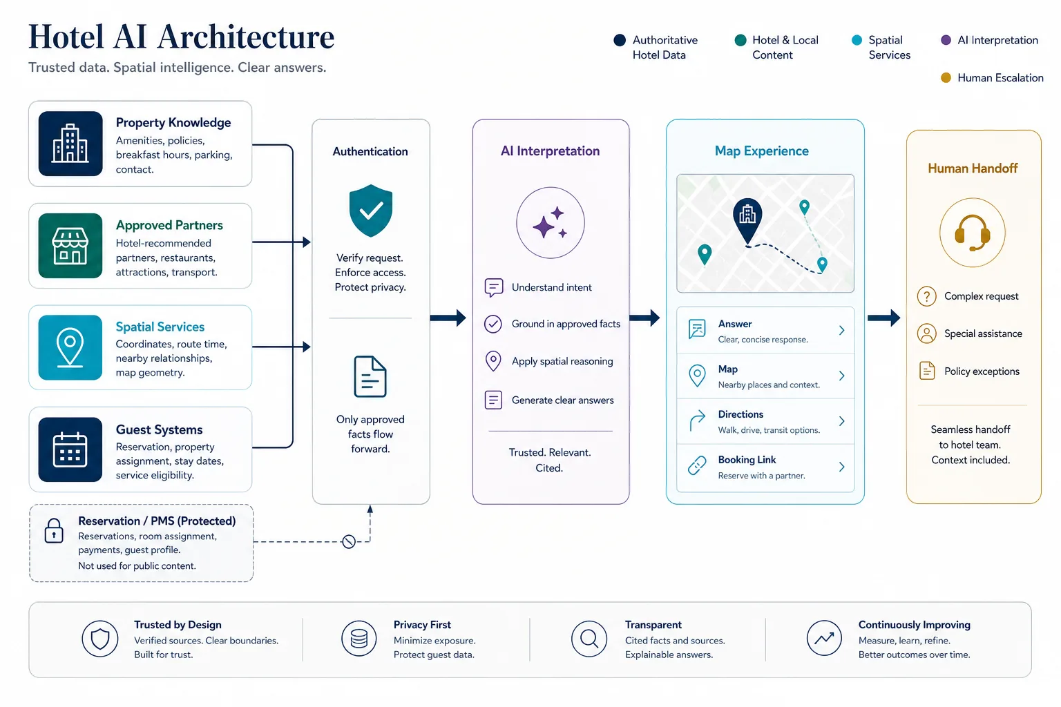 Hotel property information, approved partner data, spatial services, and authenticated guest systems feed a grounded AI concierge while remaining separate sources of truth.