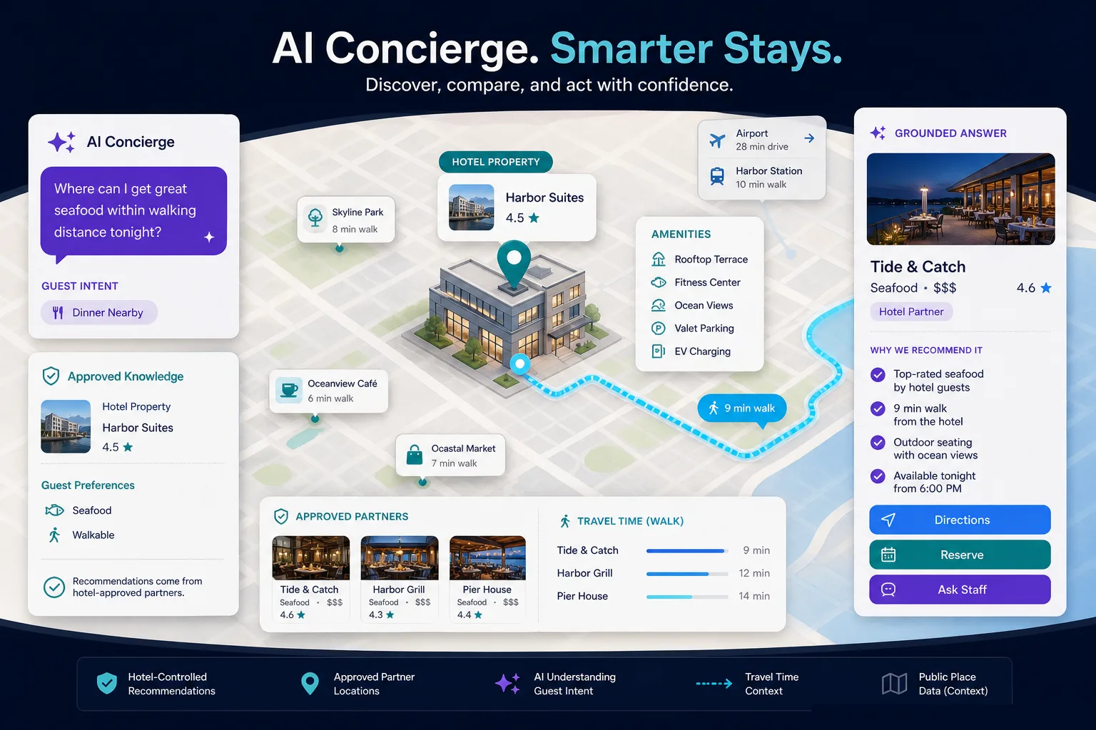 A map-aware hotel AI concierge combines property amenities, approved nearby partners, guest intent, and travel context to produce a grounded recommendation and map action.