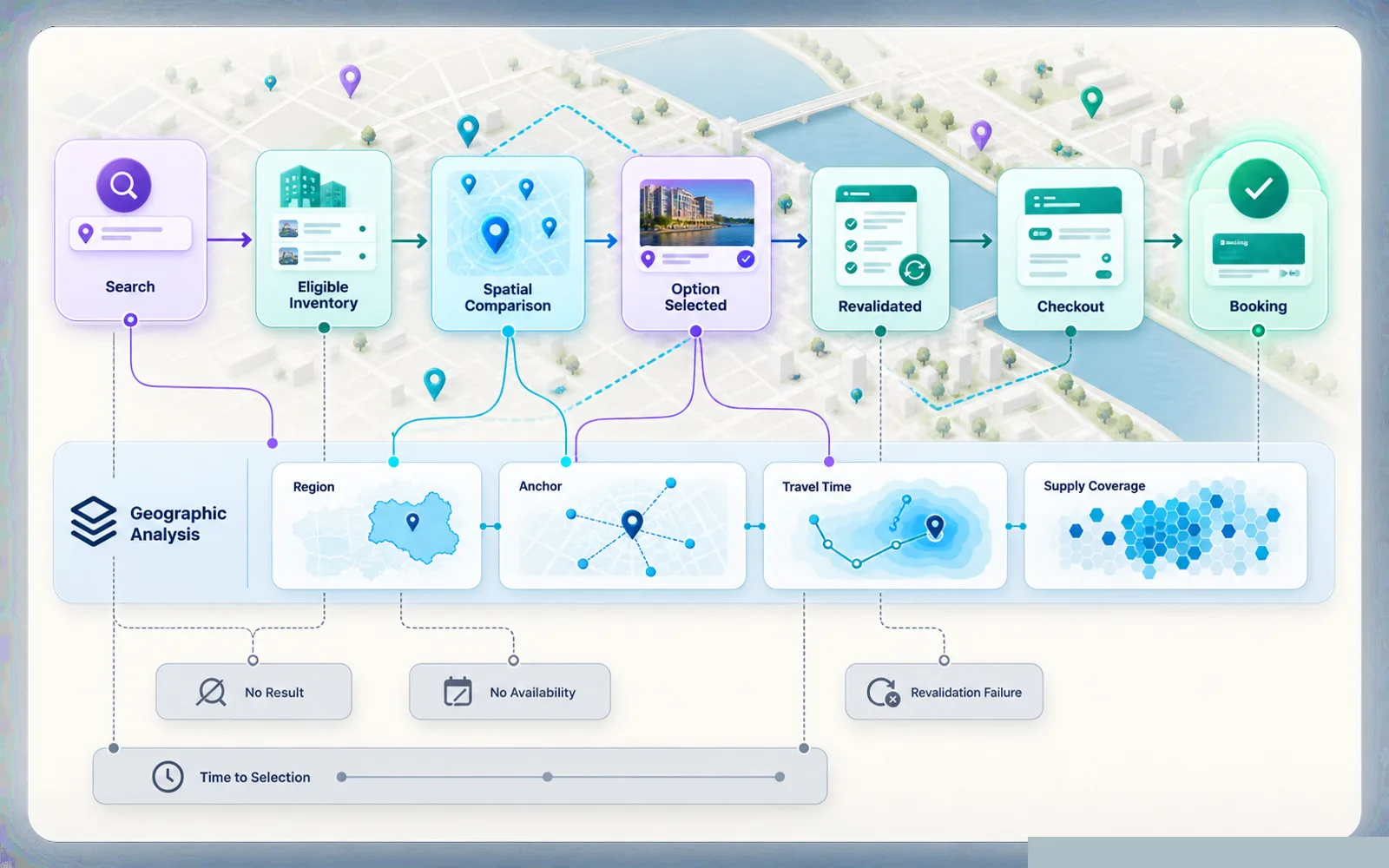 A location-aware booking funnel from search and eligible inventory through spatial comparison, revalidation, checkout, and completed booking.