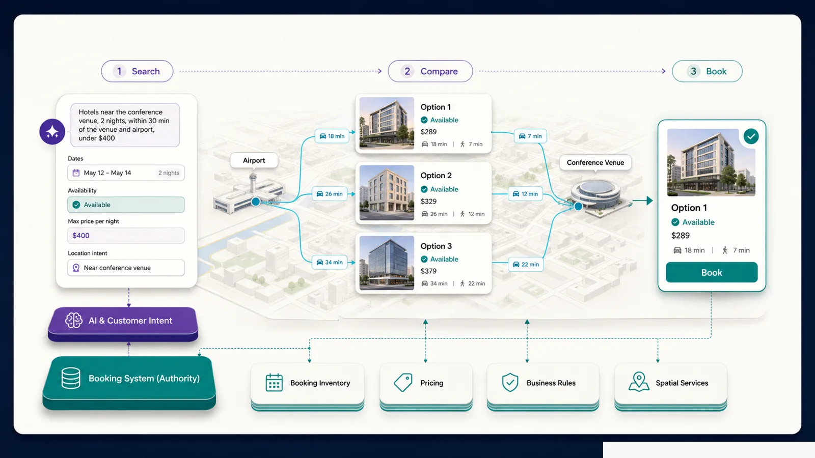 A location-aware booking journey comparing available options by price and travel time before the customer selects a bookable result.