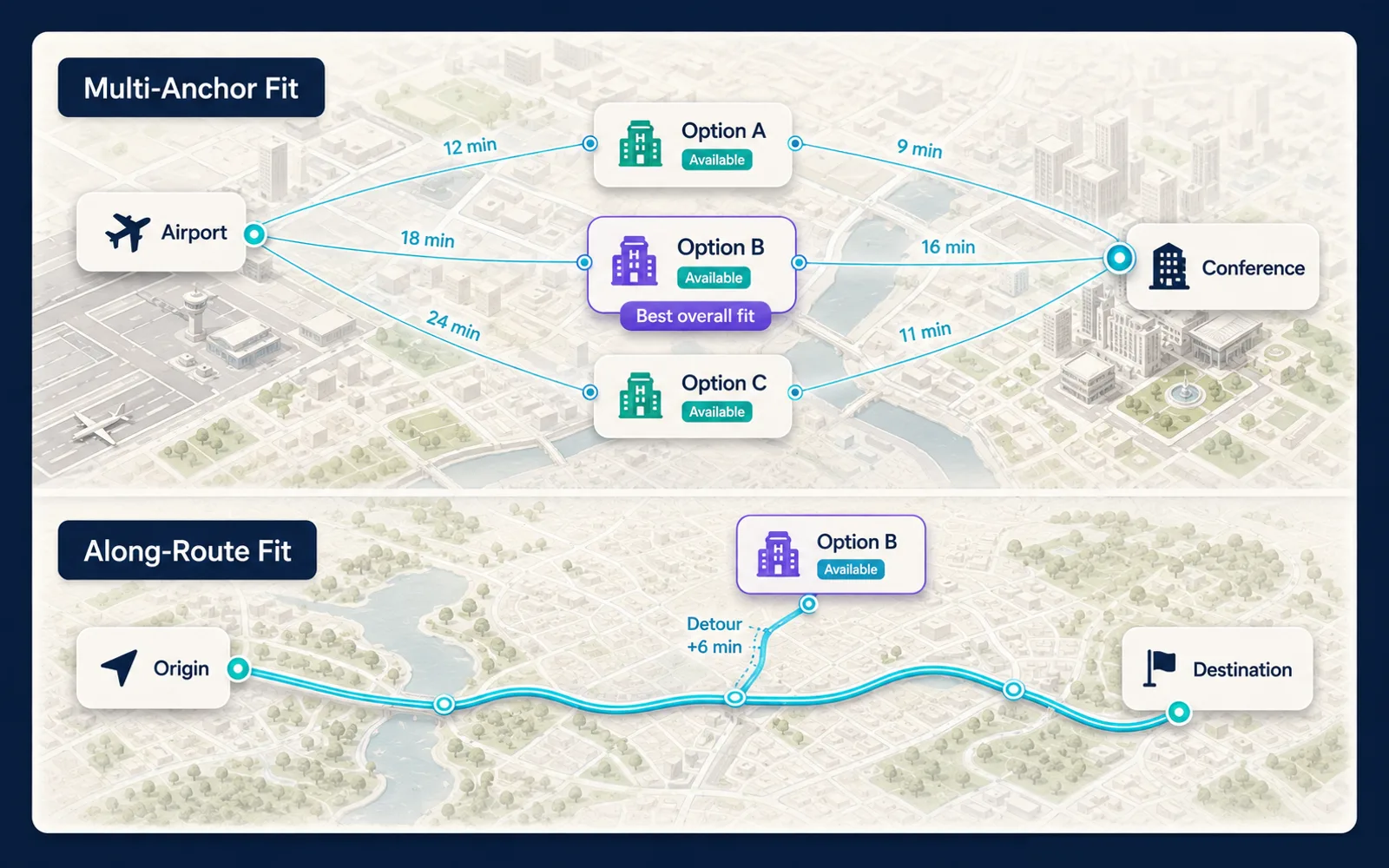 Available booking options compared by travel time to two anchors and by detour from an existing route.