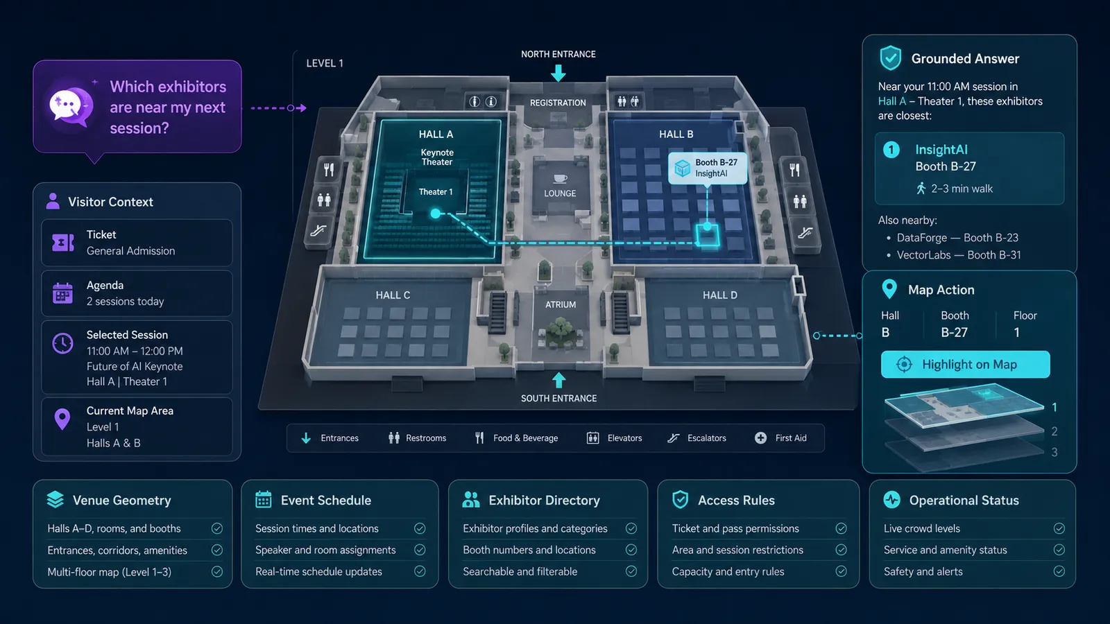 A conversational venue map combines visitor context, venue geometry, schedules, exhibitors, and access rules to highlight the correct destination on an interactive map.