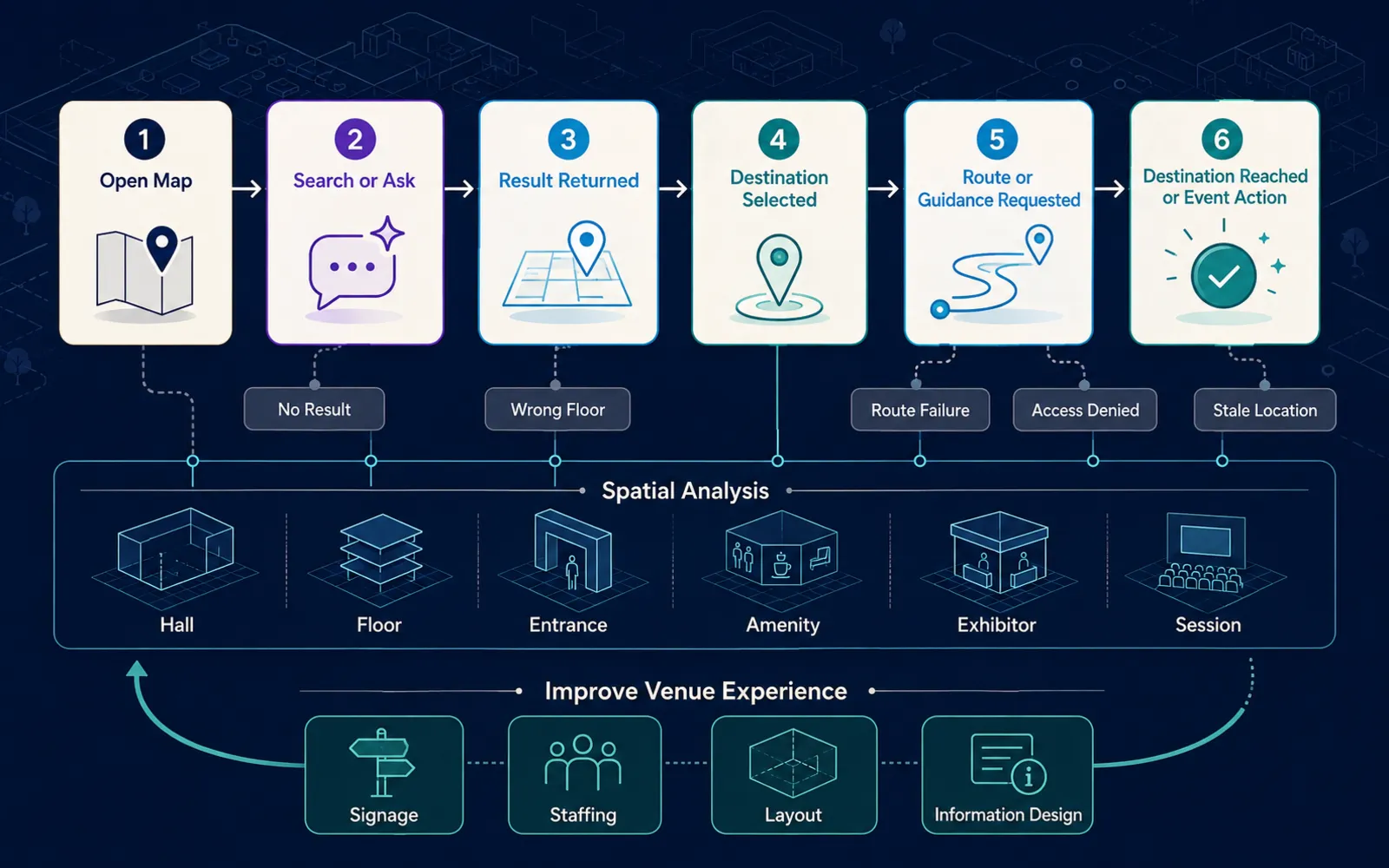 An event venue map analytics journey from visitor search through destination guidance, with spatial diagnostics and operational feedback for signage and layout.