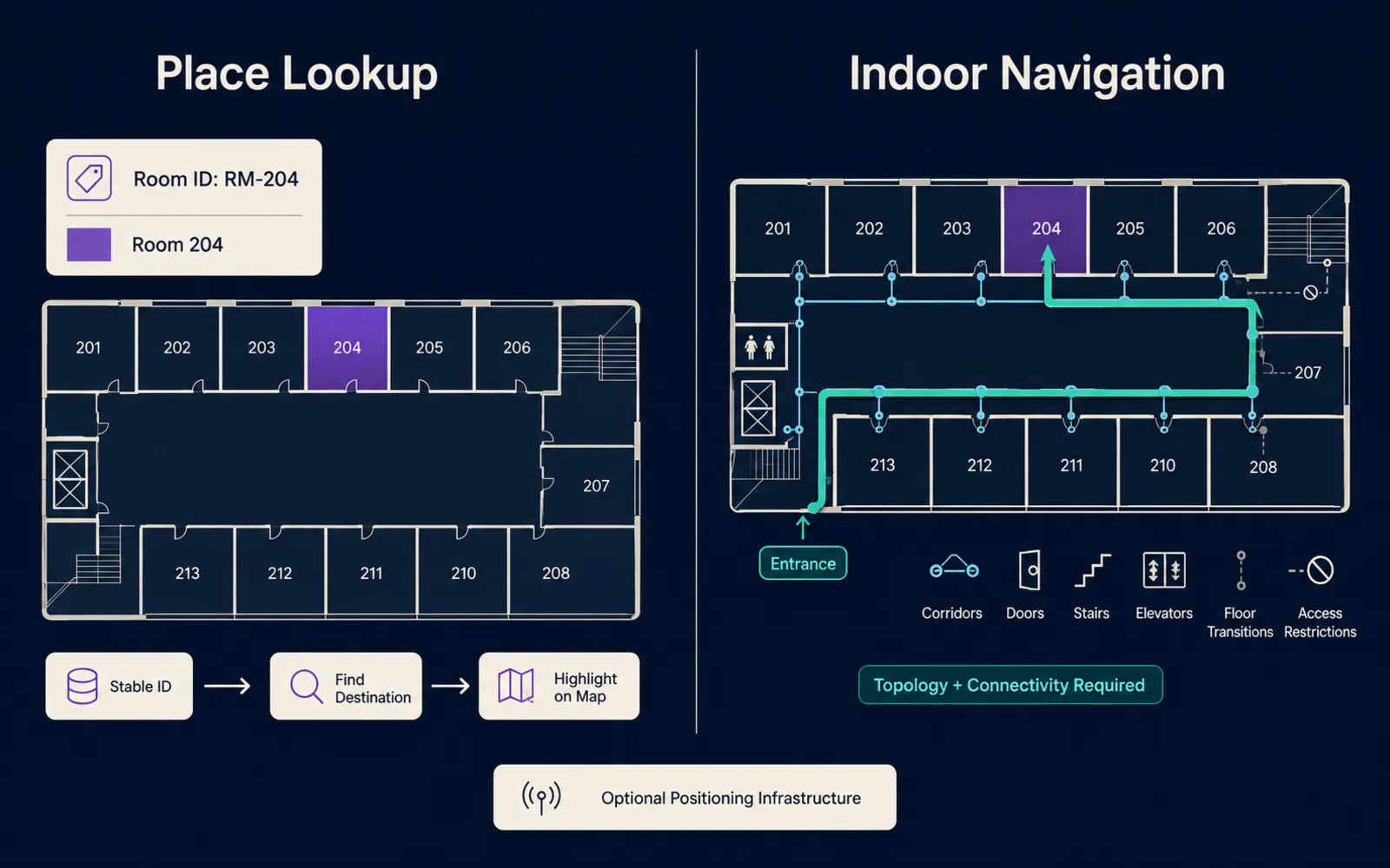 A comparison between simple venue place lookup and true indoor navigation, which requires connected indoor spaces, floor transitions, and routing constraints.