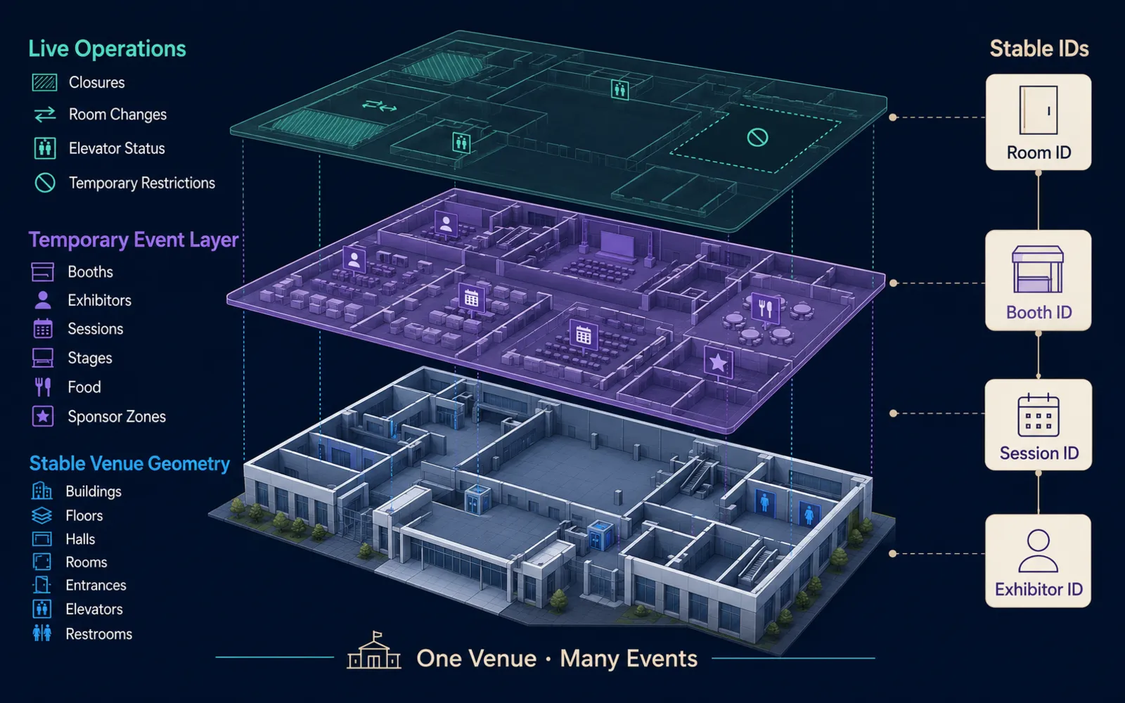 Stable venue geometry supports changing event layers for booths and sessions plus live operational layers for closures and status updates.