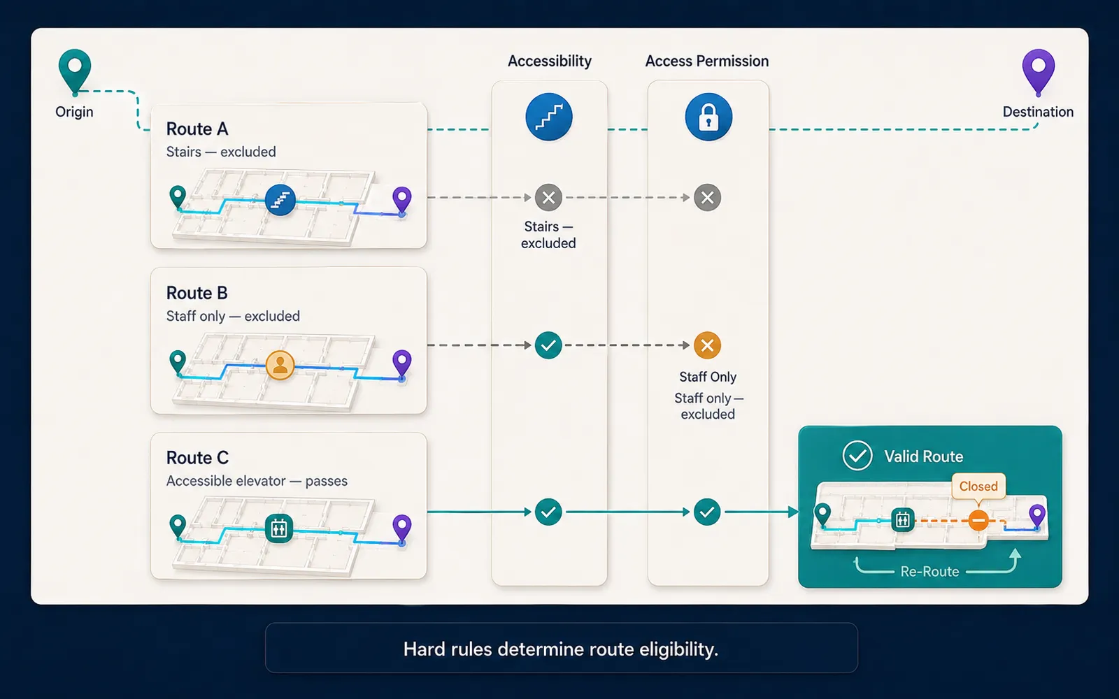 Three candidate routes are filtered by accessibility, access permission, and current operational status until only the valid route remains.