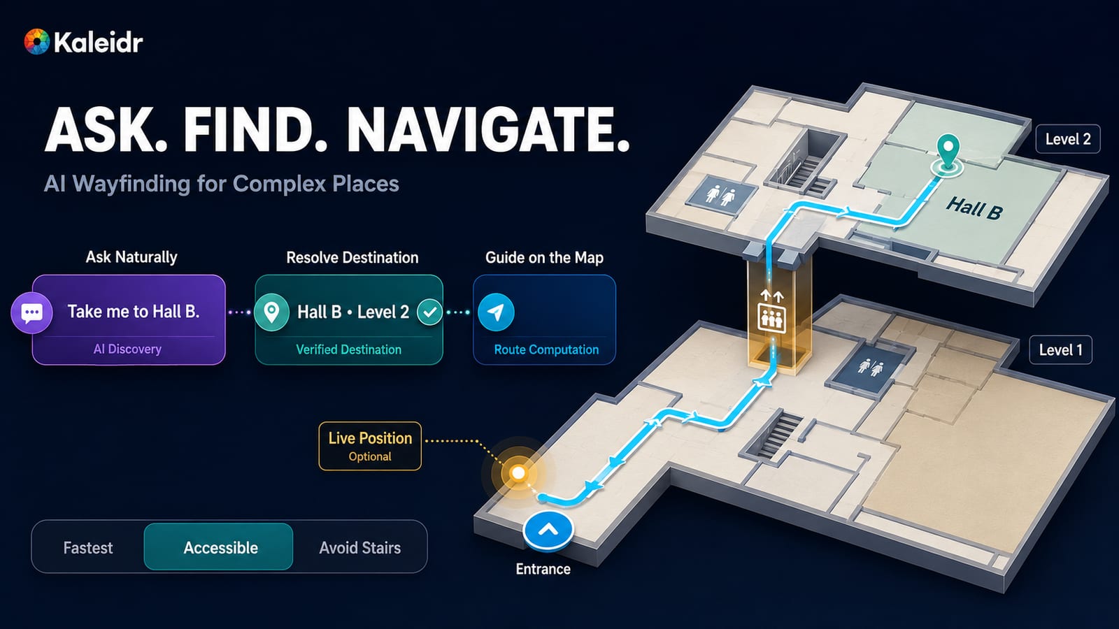 An AI wayfinding architecture separates destination discovery, route computation, and optional indoor positioning before showing validated map guidance.