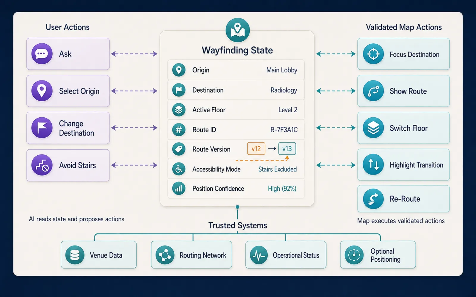 A shared wayfinding state synchronizes conversational requests, route data, floor context, venue information, and validated map actions.